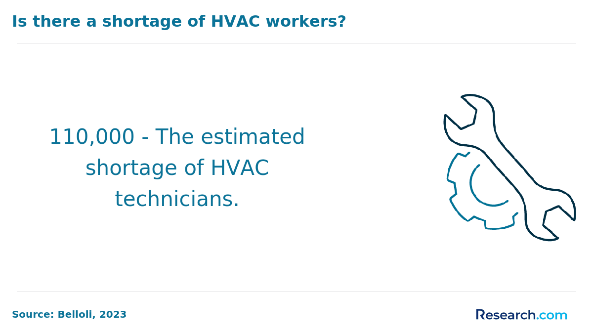 is there a shortage of HVAC workers