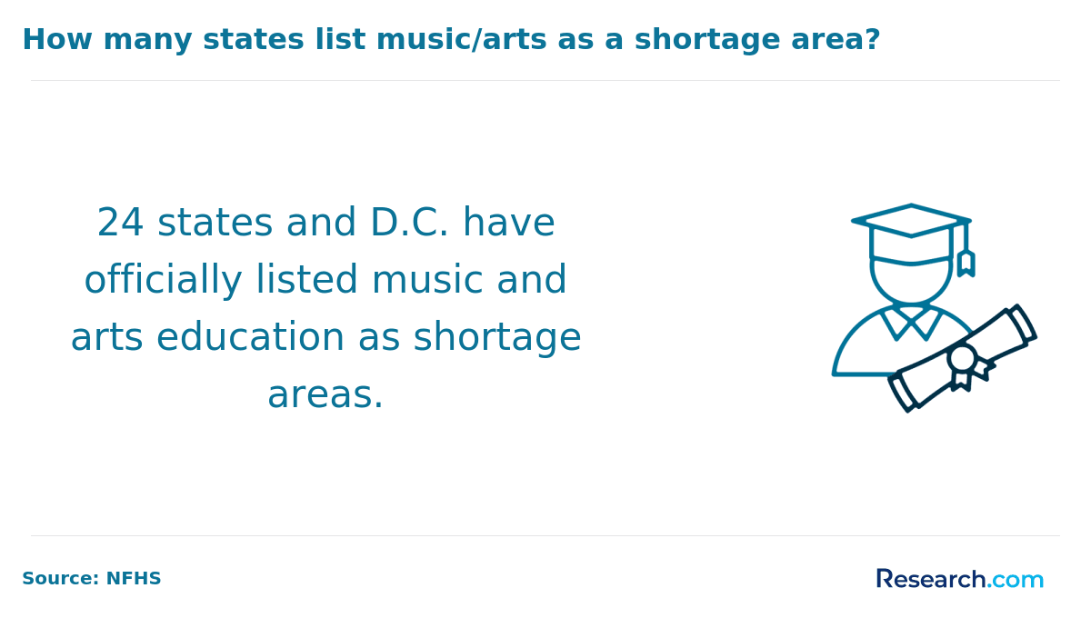 How many states list music/arts as a shortage area
