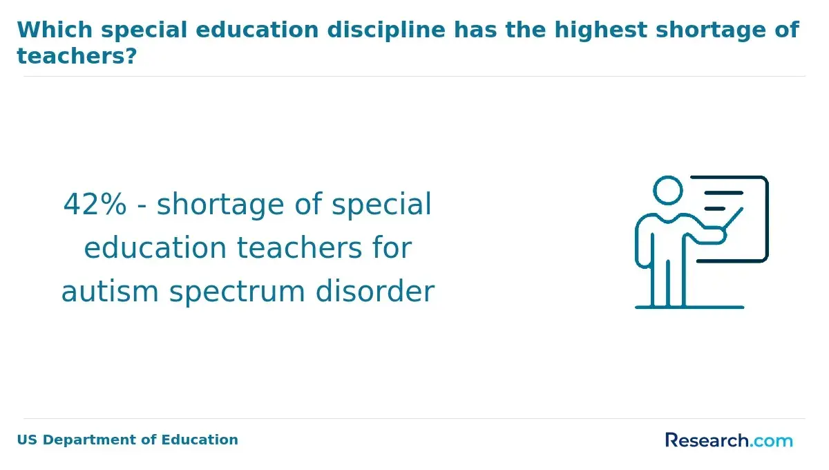 shortage of special education teachers