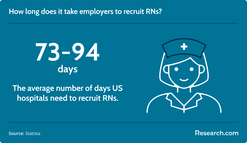 &nbsp; 73-94 days -&nbsp;The average number of days US hospitals need to recruit RNs.