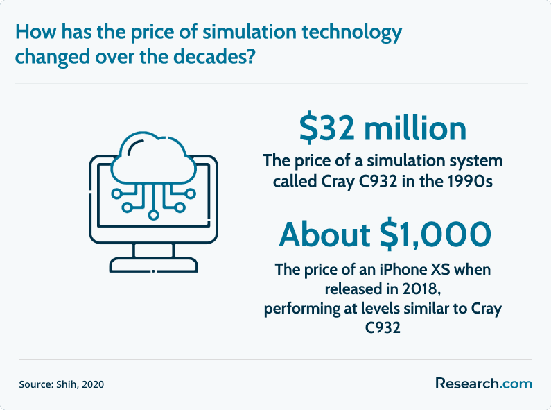simulation technology cost