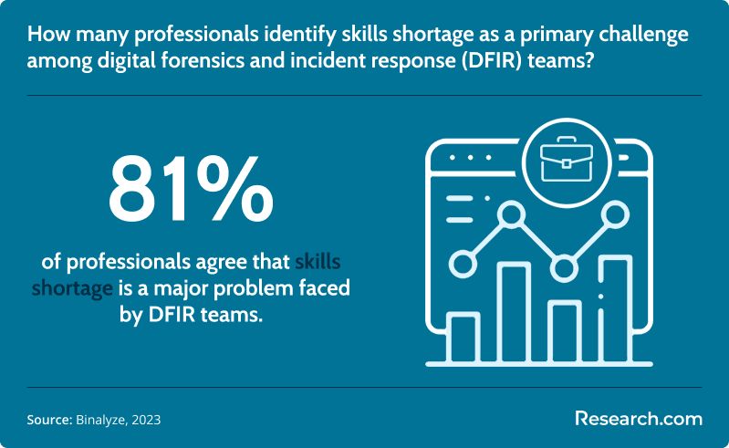 Skills shortage in digital forensics