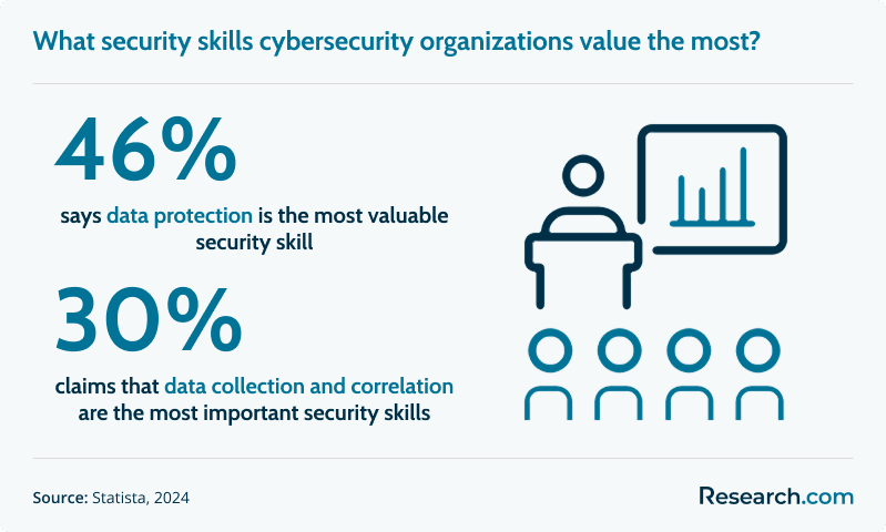 Skills valued by cybersecurity organizations