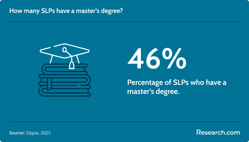 slp masters