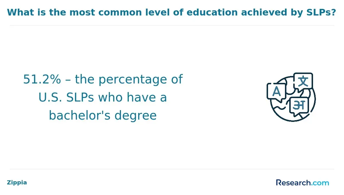 51.2% of SLPs have a bachelor's degree.