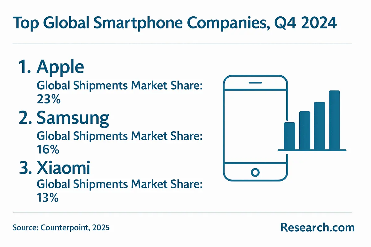 smartphone companies