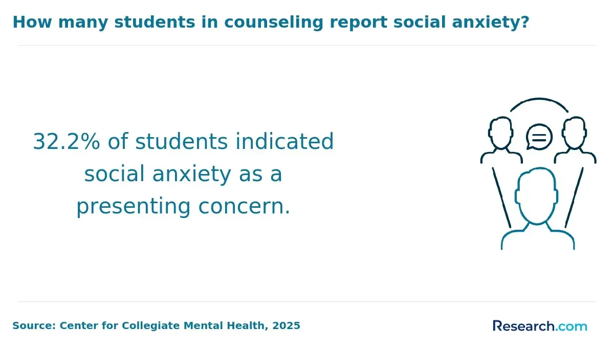 social anxiety concern