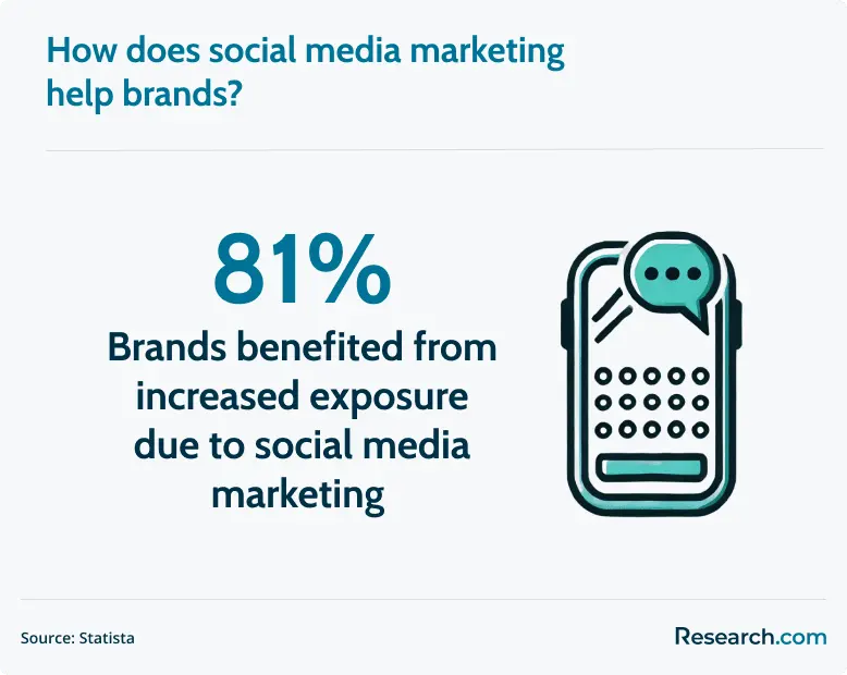 social media benefits for brands