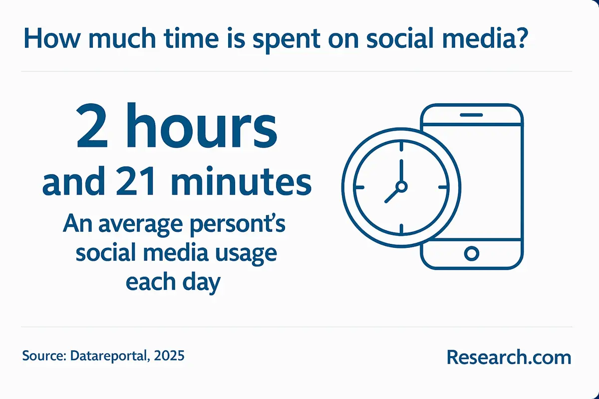 social media use