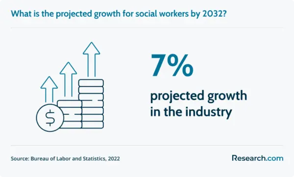 Projected Growth for Social Workers by 2032