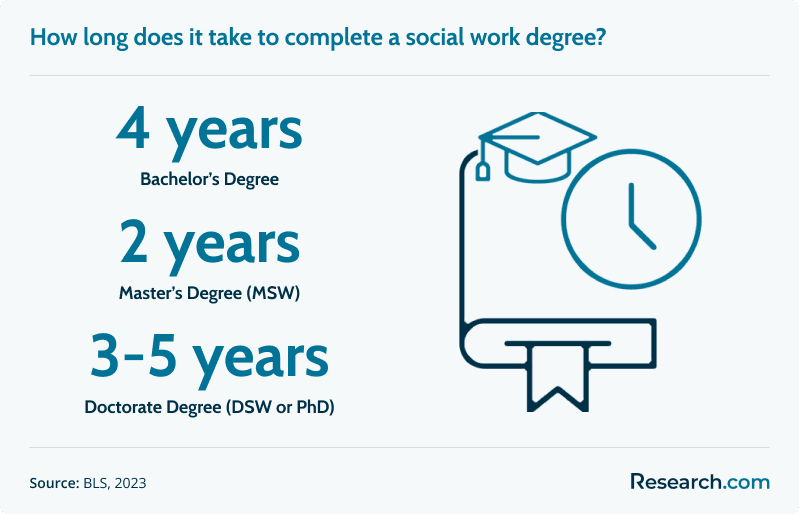 social work program length<br>