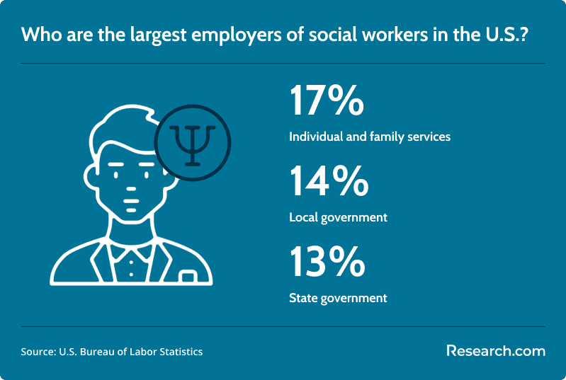 largest employers of social workers in the US: 17% - individual and family services; 14% - local government; 13% - state government