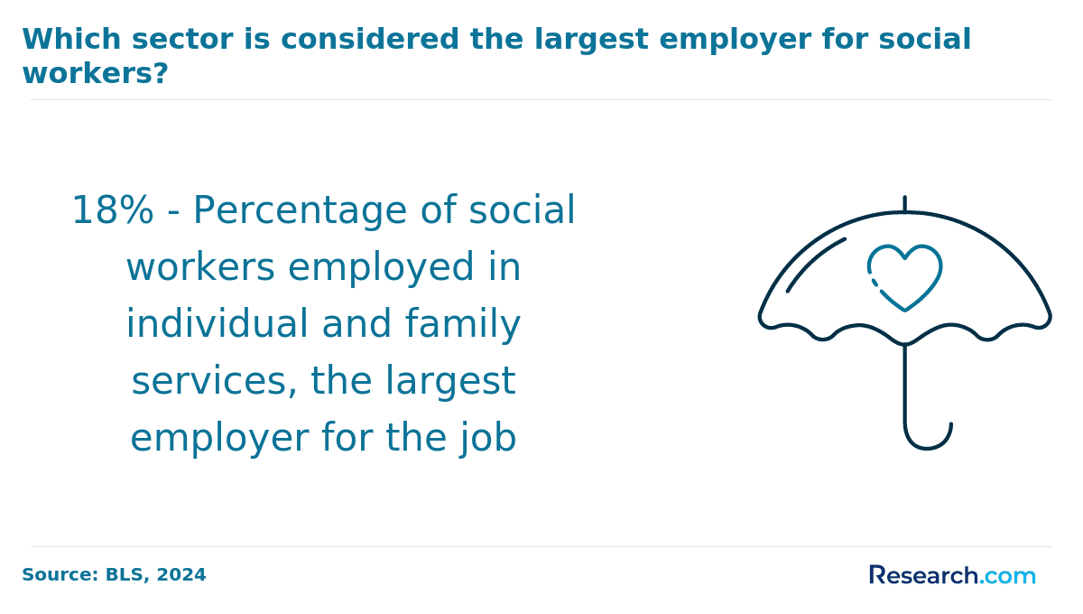 social worker largest sector
