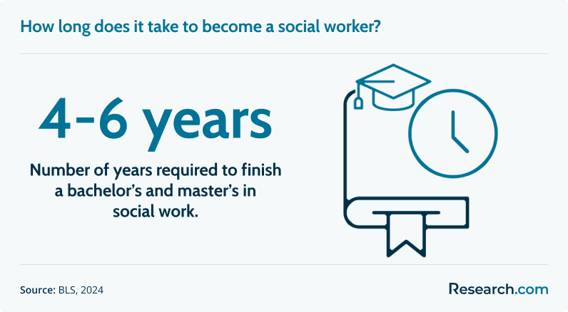 How long does it take to become a social worker?&nbsp;