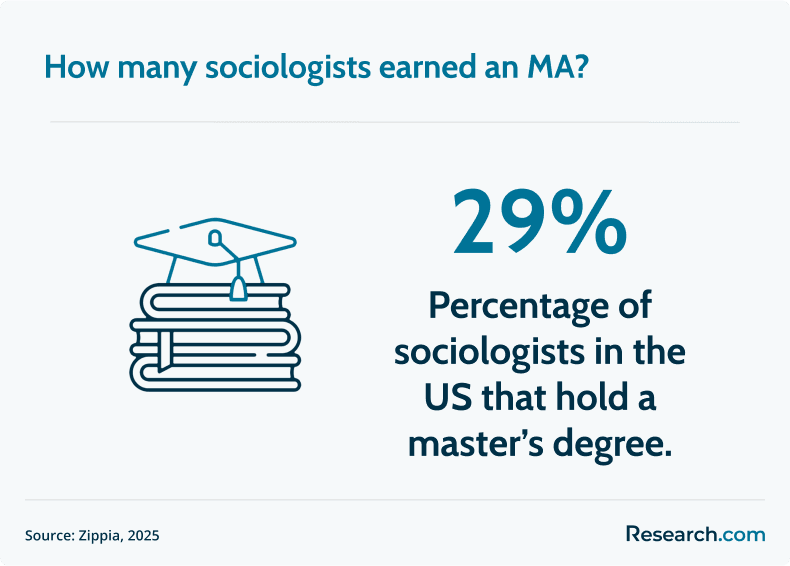sociologists with an MA