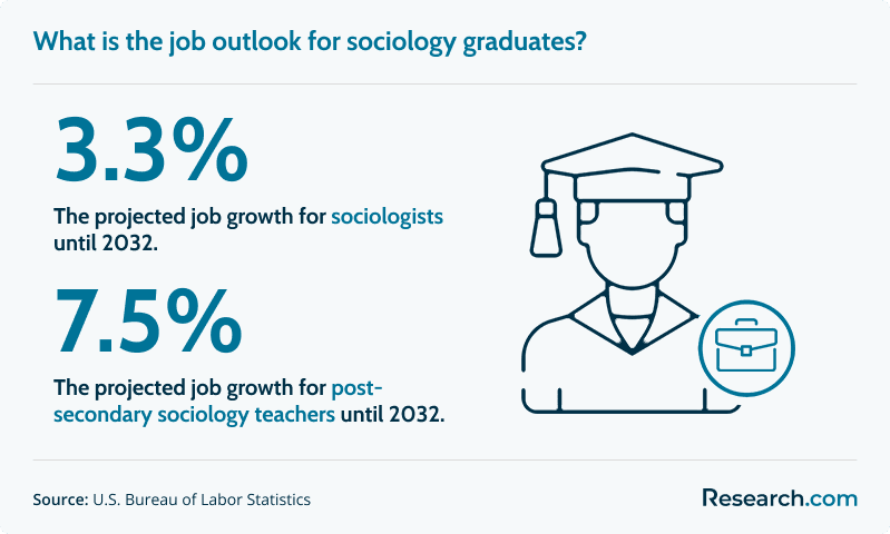 job outlook for sociology graduates until 2032: 3.3% projected job growth for sociologists; 7.5% projected job growth for post-secondary sociology teachers