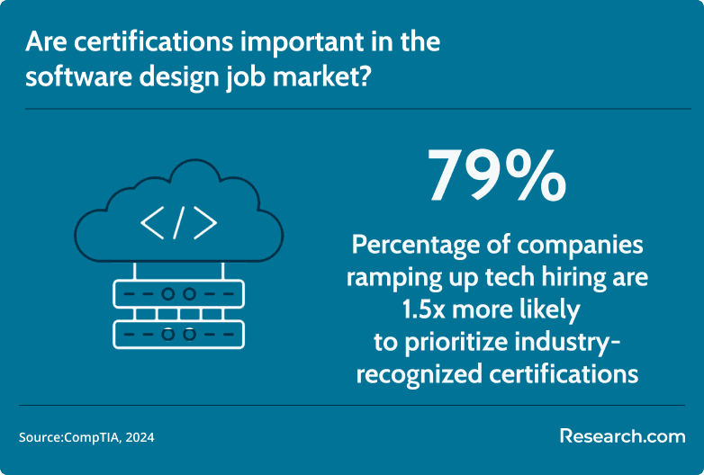 software design job certification