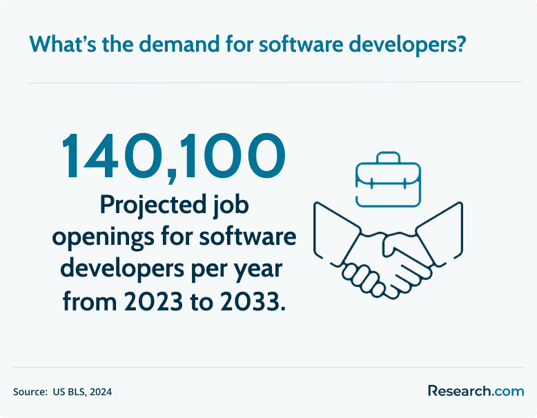software developer demand