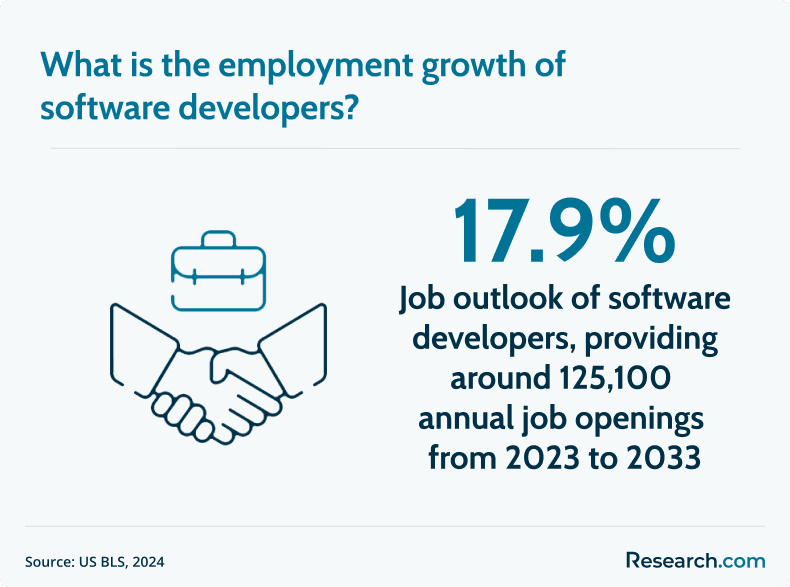 software developer employment growth