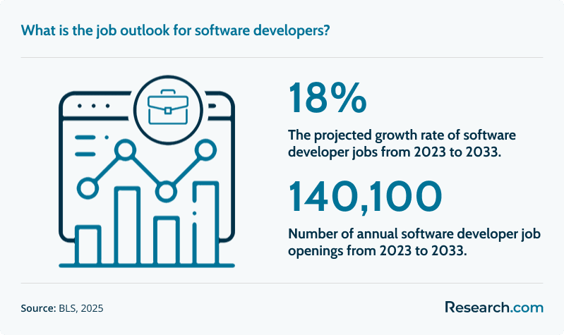 software developer job outlook