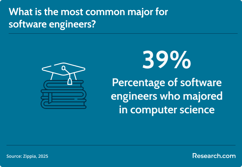software engineer major