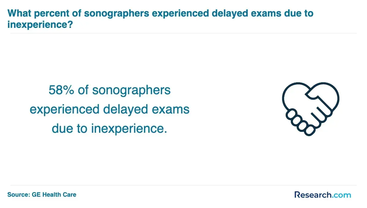 sonographer delayed exams