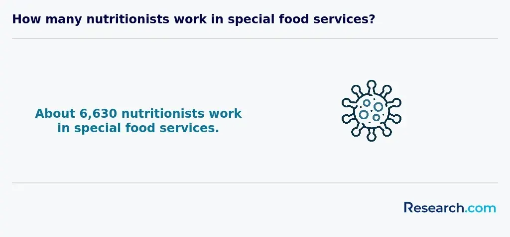 how many nutritionists work in special food services?