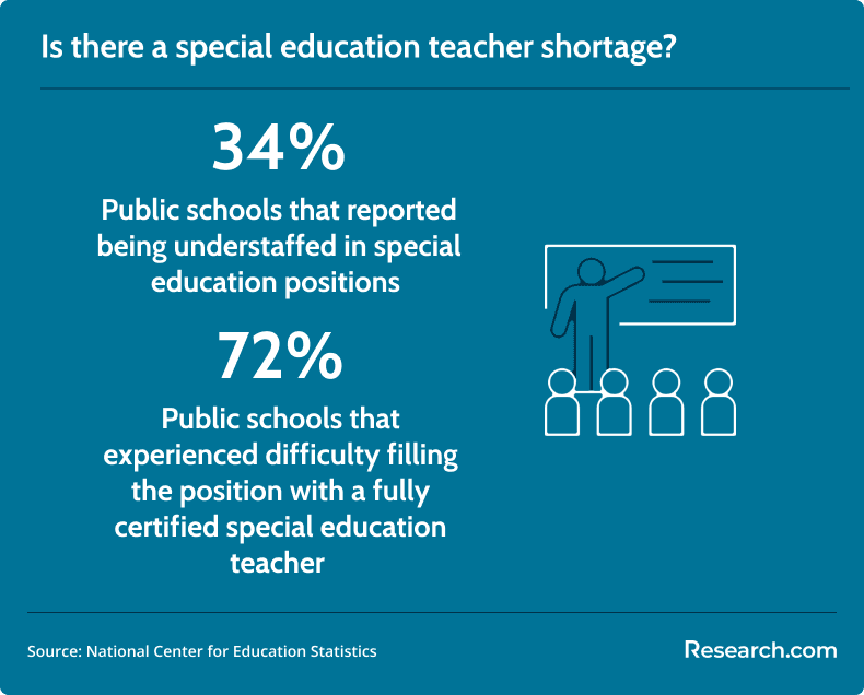 34% of public schools reported being understaffed in special education positions and 72% experienced difficulty filling the position with a fully certified special education teacher.