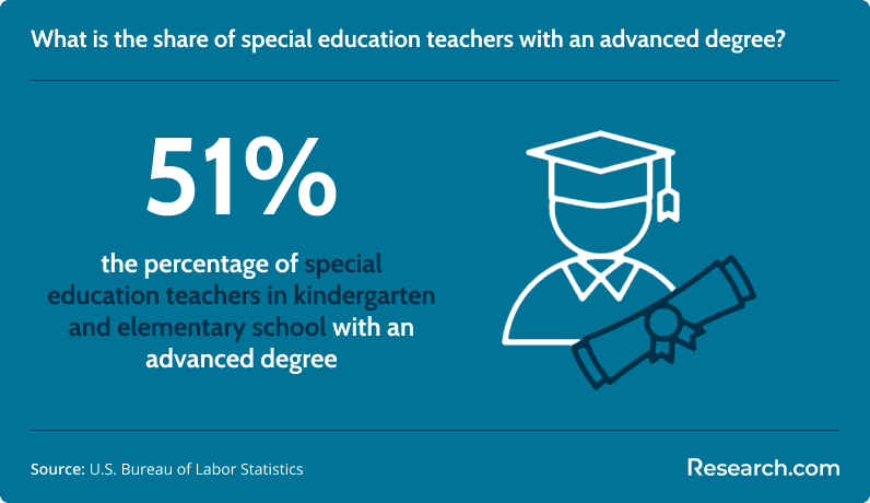 special education teachers advanced degree.png