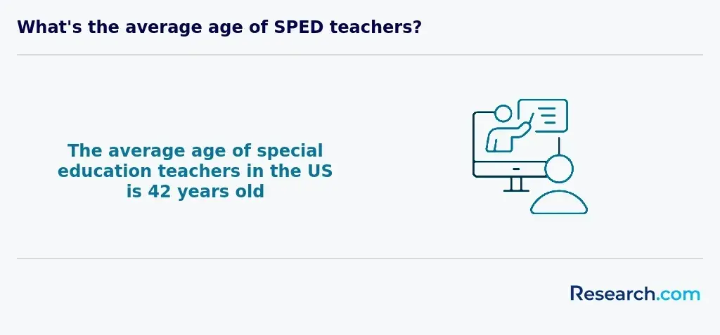 special education teachers average age