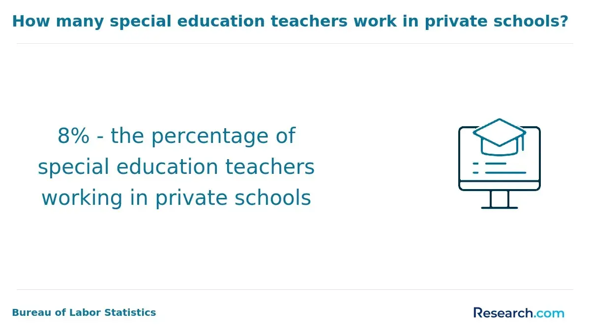 special education teachers in private schools