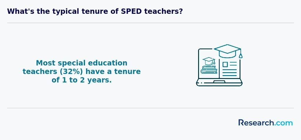 special education teachers tenure