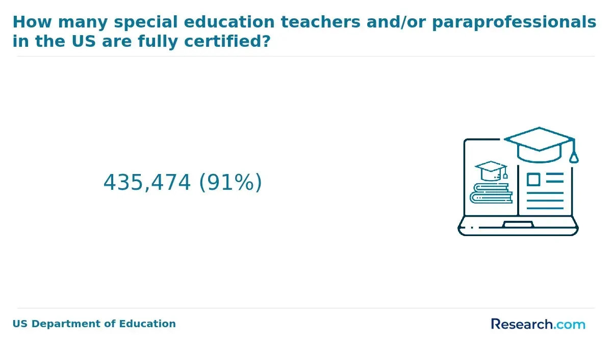 special education teachers who are fully certified