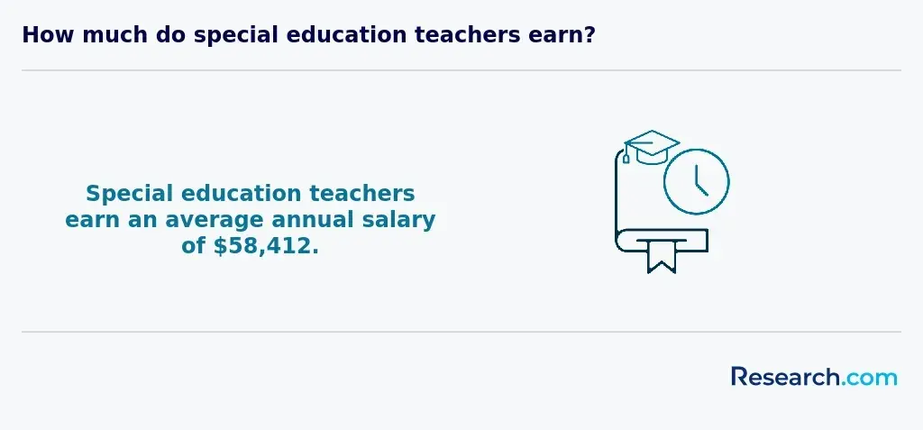 sped teacher annual salary