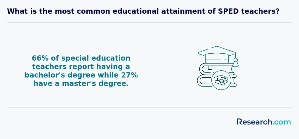 sped teacher educational attainment