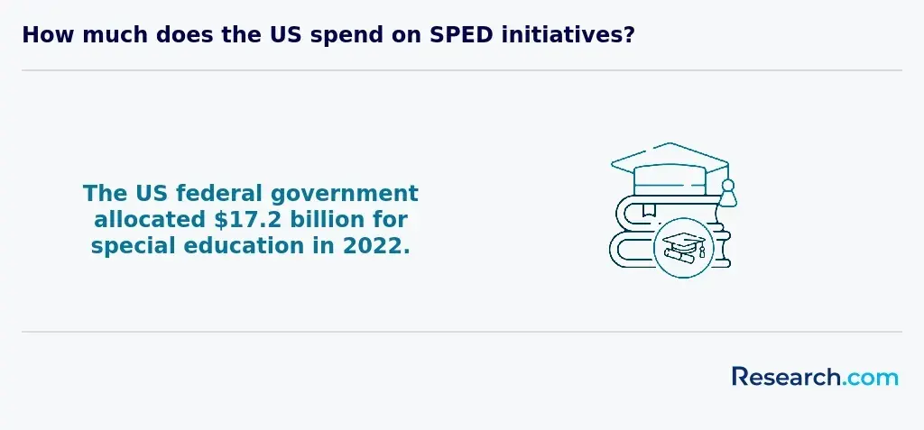 sped federal budget