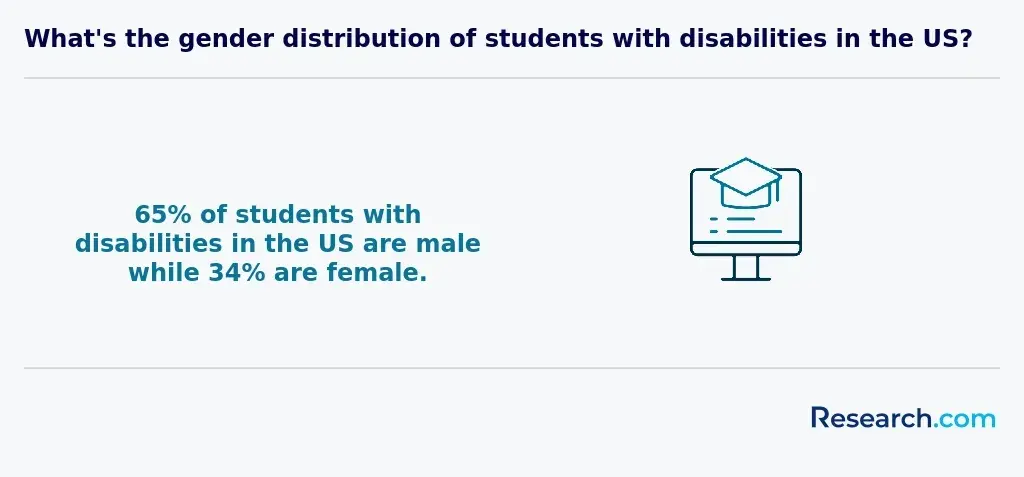sped student gender