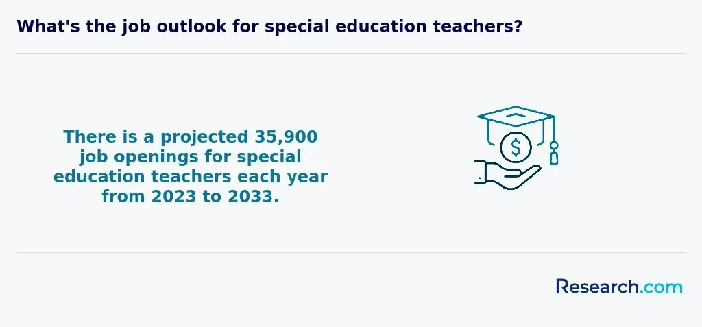 sped teacher demand