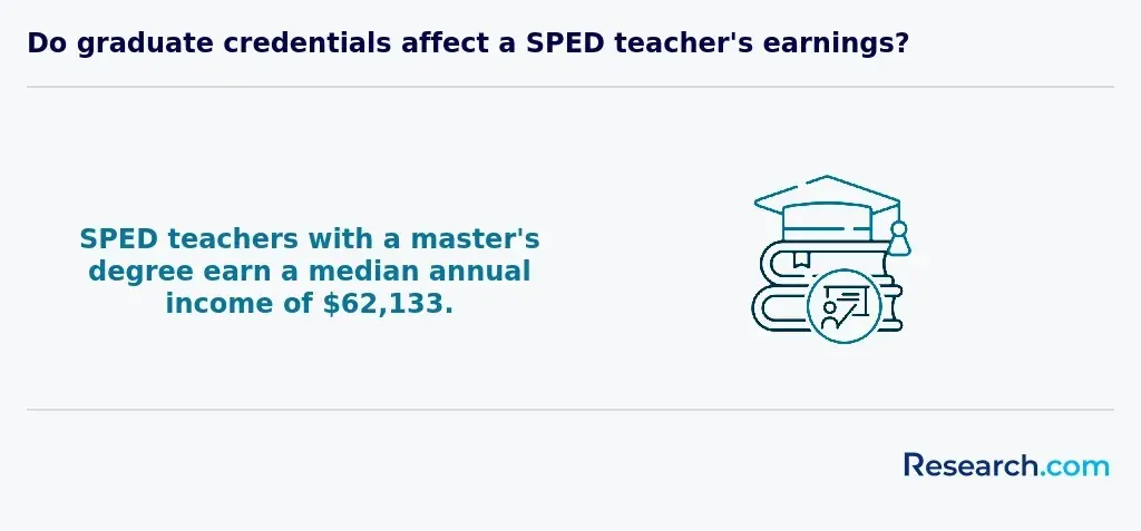 sped teacher master's