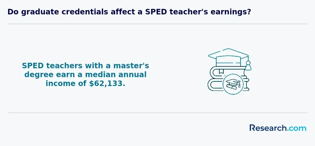 sped teacher masters