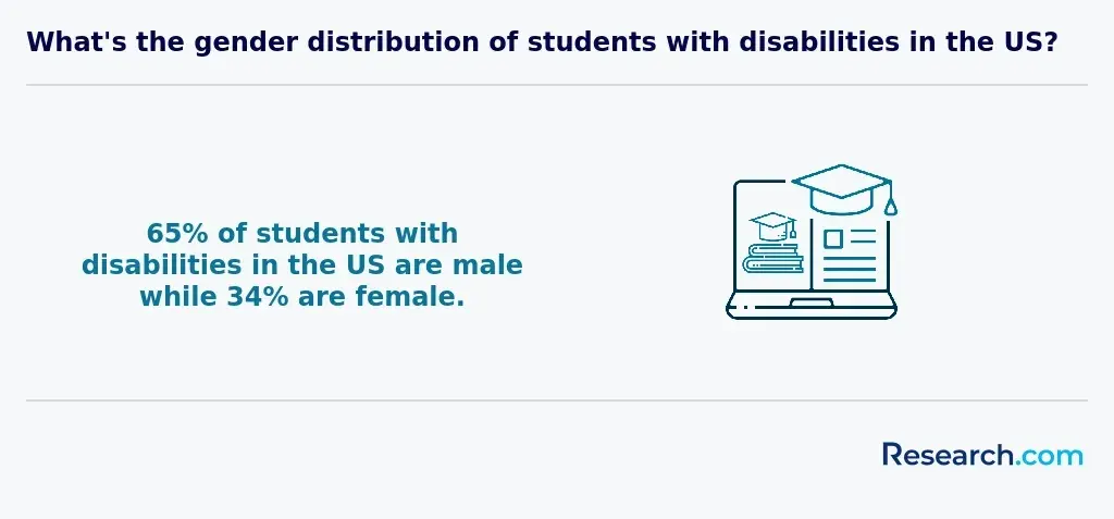 sped students gender