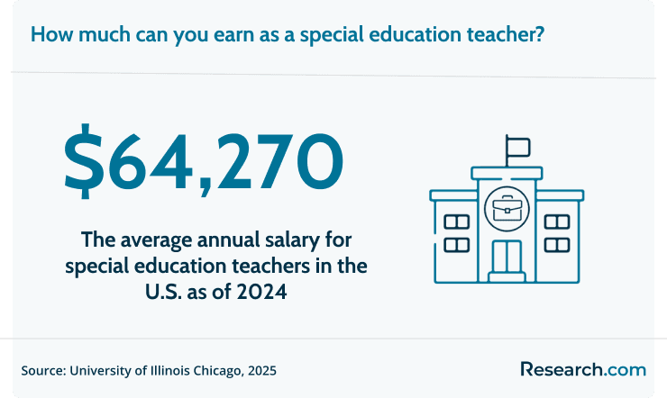 Special education teachers earn an average of $64,270.