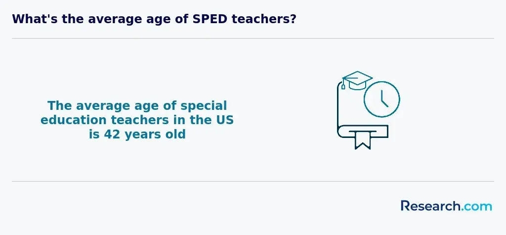 sped teacher average age