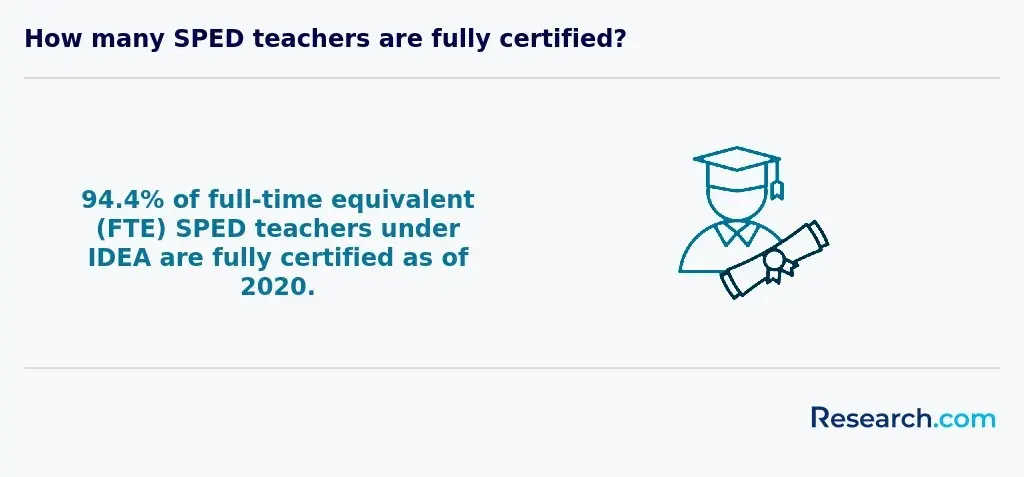 sped certified teachers