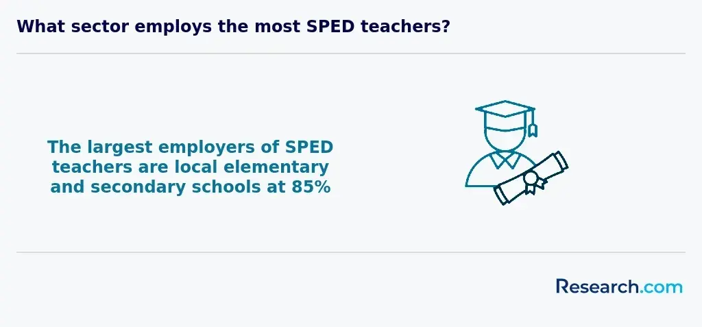 US sped teacher employers