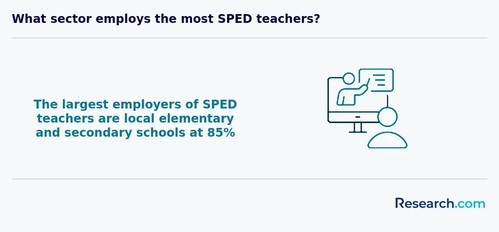 sped teacher employment