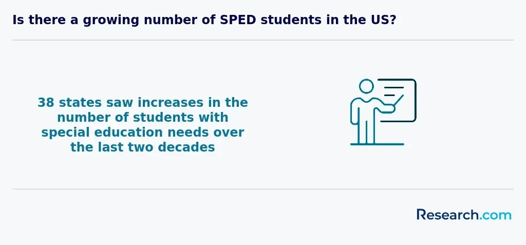 sped student growth