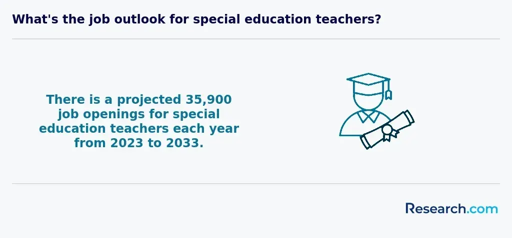 US sped teacher outlook