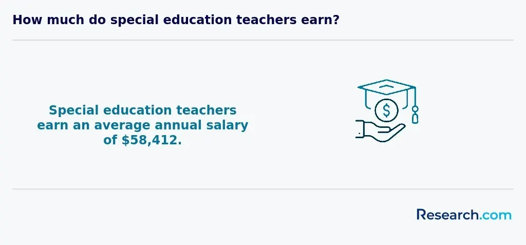 sped teacher income