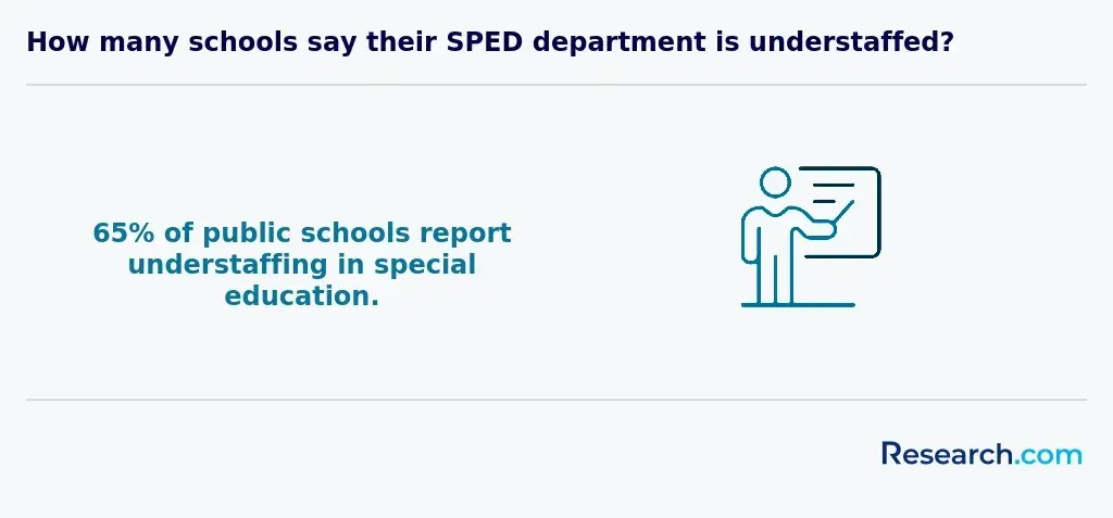 sped understaffing